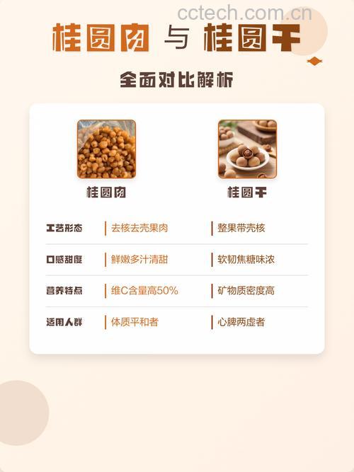 桂圆干和桂圆肉一样吗?