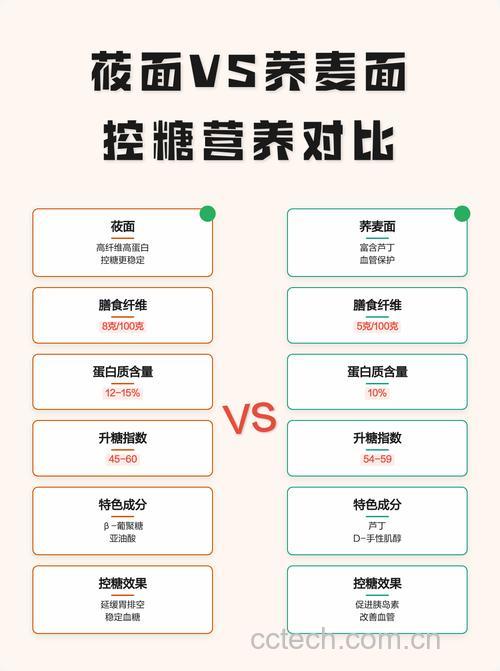 莜面降糖好还是荞麦面降糖好